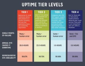 Uptime Tier Levels